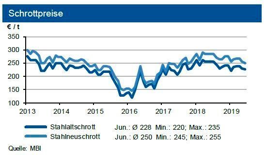 Die Schrottpreise gaben im Juni um rund 5 €/t nach, das Angebot bleibt weiter knapp. (siehe Grafik)