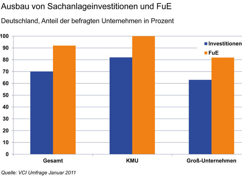 Ausbau von Sachanlageinvestitionen und FuE nach Größe der befragten Unternehmen (Grafik: VCI) (Archiv: Vogel Business Media)