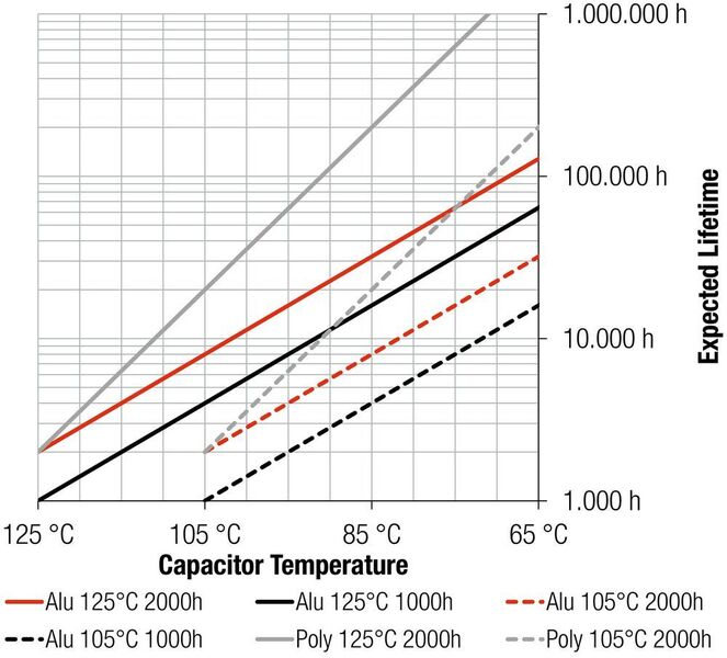 Bild 5:  Übersicht über die zu erwartende Lebensdauer von Aluminium-Elektrolyt- und Aluminium-Polymer-Kondensatoren (Würth Elektronik eiSos)