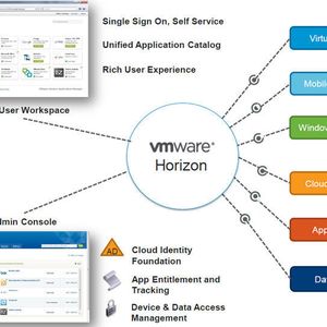 Abbildung 1: App Manager von VMware bündelt unterschiedliche Anwendungstechniken in einem Zugangsportal. Bild: VMware