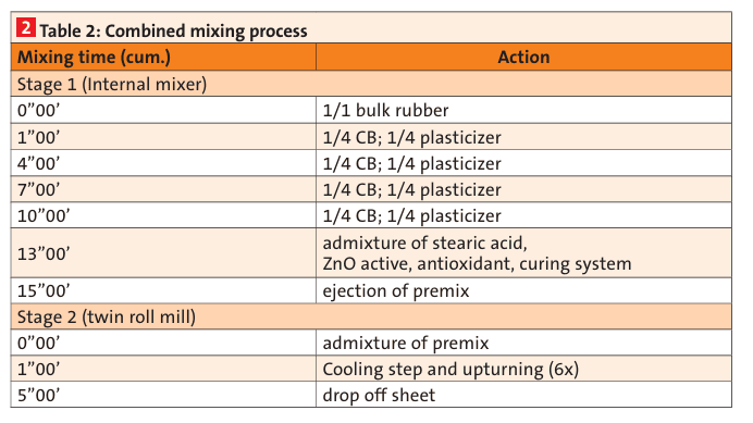 Combined mixing process (Bild:)