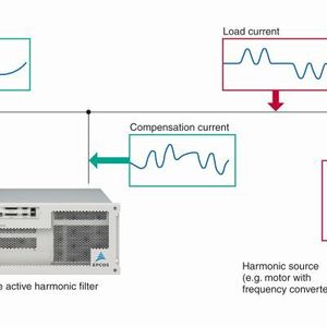 Bild 2: Das Funktionsprinzip von EPCOS PQSine; PQSine sorgt für eine sinusförmige Stromaufnahme. Oberwellen und Phasenverschiebungen werden zuverlässig reduziert.(Bild:  EPCOS)