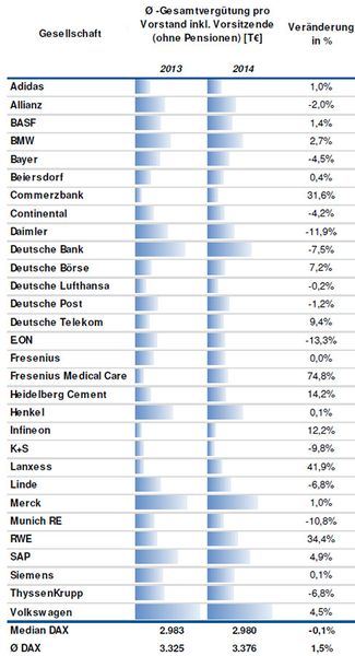 Struktur und Entwicklung der durchschnittlichen Vorstandsvergütung (inkl. Vorsitzende) im Dax nach Vergütungskomponenten 2013-2014 in TEURO. (Bild: DSW/TUM)