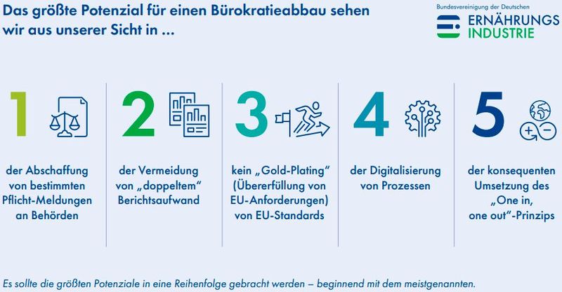 Die meisten Befragten sehen das größte Potenzial für einen Demokratieabbau in der Abschaffung bestimmter Pflichtmeldungen an Behörden. An der vierten Stelle wird Potenzial in der Digitalisierung von Prozessen gesehen. (Bild: Bundesvereinigung der Deutschen Ernährungsindustrie)