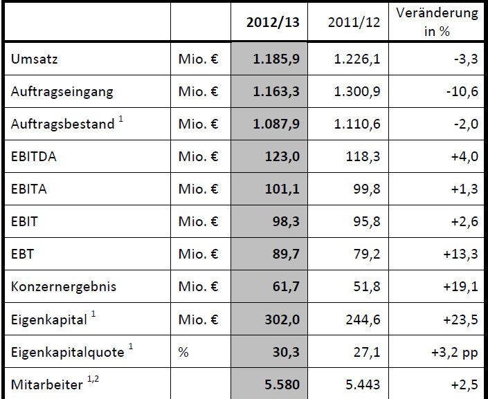 Die aktuellen Zahlen von Schuler im Überblick. (Quelle: Schuler)