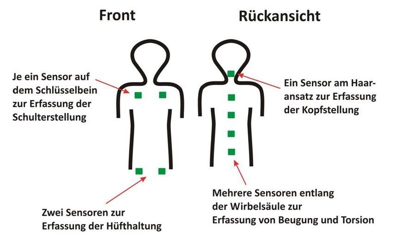 Durch das Aufbringen mehrerer Sensoren kann ihre relative Lage zueinander und damit die Stellung des Skelets bestimmt werden. (Bild: Universität des Saarlandes)