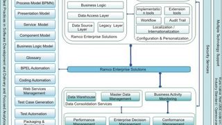 Ramco bietet mit der modell- und webbasierten Plattform VirtualWorks ein ganzheitliches BPM-Konzept zur unternehmensweiten Steuerung von Geschäftsprozessen. (Archiv: Vogel Business Media)