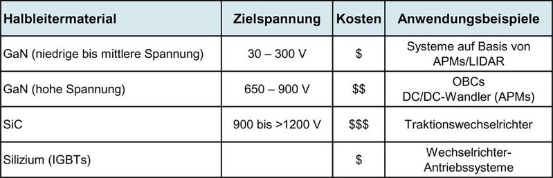 Tabelle: Anwendungen für Wide-Bandgap-Halbleiterbauelemente. 