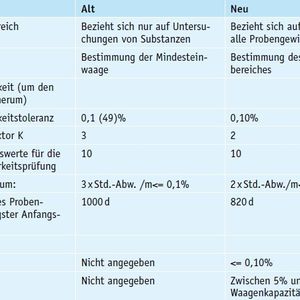 Tabelle 1: Die Änderungen an Kapitel 41 der US-Pharmakopöe (USP) im Überblick