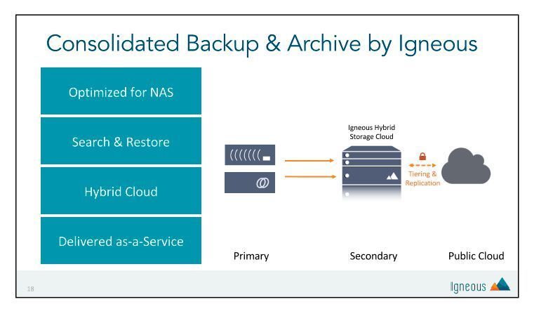 Igneous Hybrid Storage Cloud  mit Verbindung zu Primär-Nas und Public Cloud. (Igneous Systems)