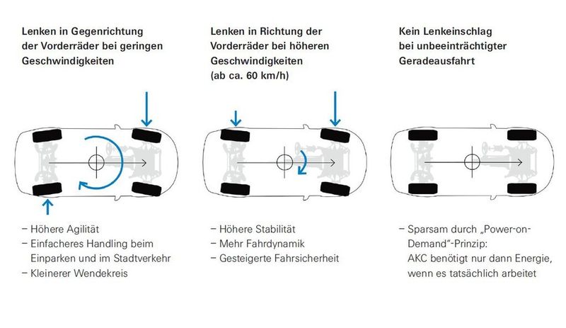 Je nach Fahrsituation werden die Räder gleich- oder gegensinnig zur Vorderachse geschwenkt. (Foto: ZF)