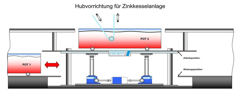Funktionsweise der Hubvorrichtung für die mit Flüssigzink gefüllten Öfen. (Bild: Columbus McKinnon Engineered Products)