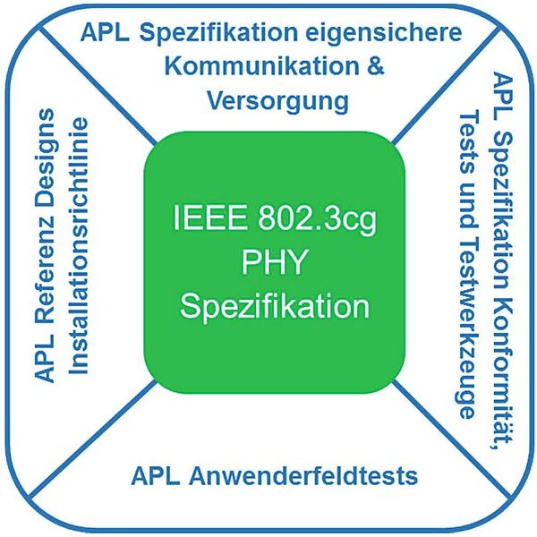 APL erweitert den IEEE802.3cg Standard für den Einsatz in der Prozessautomatisierung (Profibus Nutzerorganisation e.V.)