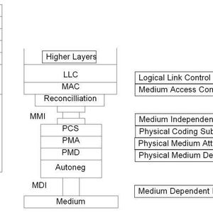 Abbildung 1: IEEE 802.3u 100 Base-T – Das 100-Base-T-Referenzmodell; Bild: Dr. Franz-Joachim Kauffels