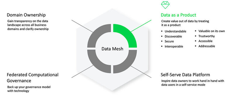 Die vier Grundprinzipien des Data-Mesh-Konzeptes