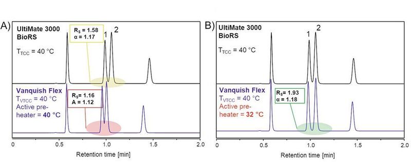Fig.4: Transfer of method for preservative analysis from a Thermo Scientific Ultimate 3000 BioRS system to a Thermo Scientific Vanquish Flex system in still air thermostating mode. A) Vanquish eluent pre-heater at compartment temperature. B) Compensating for elevated column temperature in still air mode by reducing pre-heater temperature on Vanquish.  (Thermo Fisher Scientific)