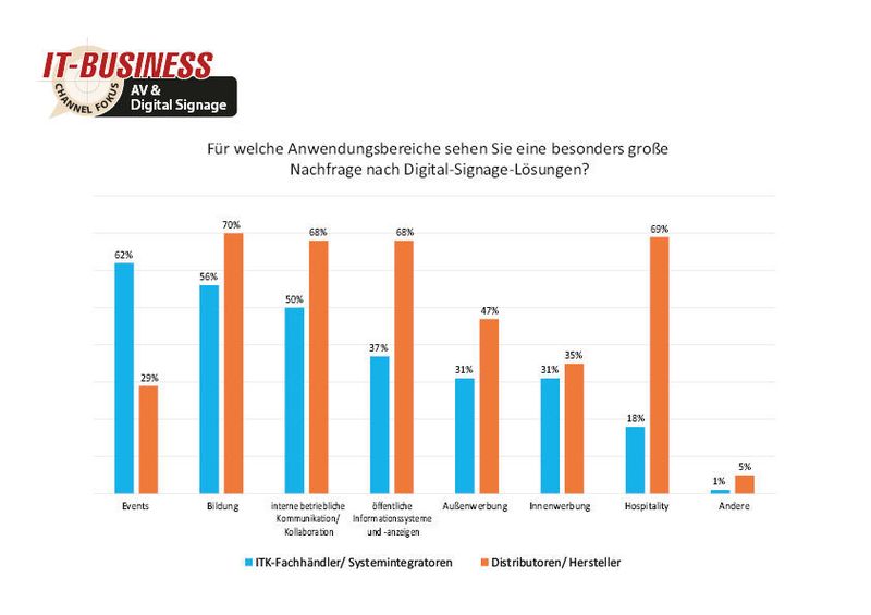Aktuell haben 62 Prozent der befragten Partner eine besonders große Nachfrage für Digital-Signage-Lösungen für Events erfahren. (© IT-BUSINESS)