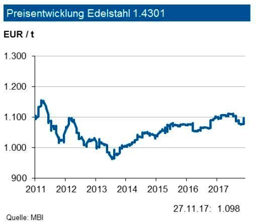 Rostfreie Edelstähle des Typs 1.4301 bestehen zu rund 10 % aus Nickel und 18 % aus Chrom. Daher bestimmt deren Preisentwicklung die Preise für diese Güten. Die tendenziell anziehenden Nickelnotierungen und ein höherer Ferrochrom-Benchmarkpreis haben gestiegene Legierungsmetallzuschläge zur Folge. Diese dürften vor allem auch im Dezember deutlich höher ausfallen. Auch die Basispreise haben im Verlauf des November wieder angezogen. Dagegen sehen wir die Graphitelektrodenzuschläge vorerst weiter stabil. Im Rohrsegment waren zuletzt deutlich geringere Einfuhren zu beobachten. Bei einer festeren Nachfrage nach Edelstahl sehen die Experten für Flachstahl bis Ende des ersten Quartals 2018 eine Preisbewegung bis zu 1.175 € je t. Hinzuzurechnen sind jedoch die Legierungszuschläge. (siehe Grafik)