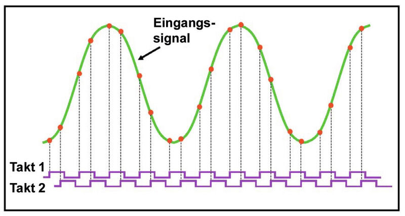 Bild 7: Eine nicht äquidistante Abtastung führt zu einer verzerrten Signalkurve. (dataTec)