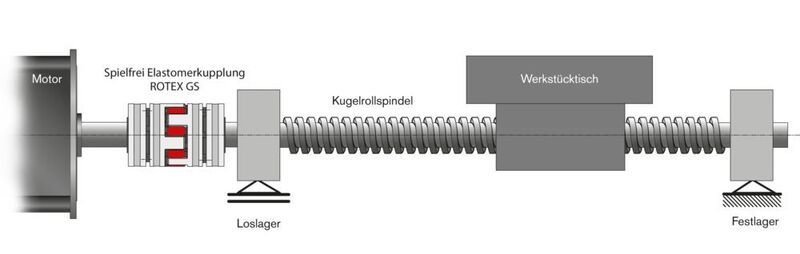 Darstellung der Einbausituation einer drehelastischen Klauenkupplung in einem Kugelgewindetrieb (KGT) mit Festlager (KTR)