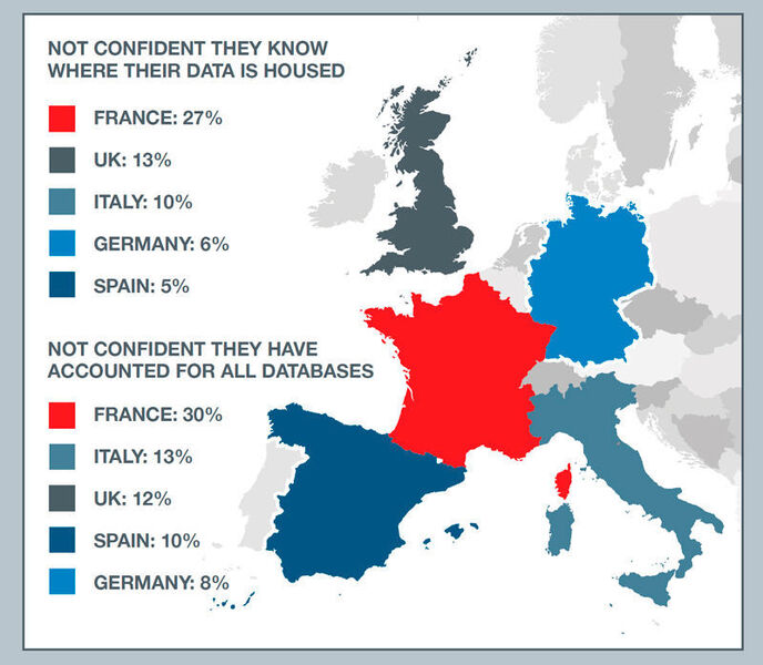 Die DSGVO/GDPR entblößt die Schwächen der Datenverwaltung. In Frankreich geben 27 Prozent der Unternehmen zu, dass sie nicht einmal wüssten, wo sich ihre Daten befinden würden; in Deutschland sind es immerhin noch 6 Prozent der Befragten. Nahezu jedes dritte Unternehmen in Frankreich (30 Prozent) hat außerdem gar kein Vertrauen in die eigene Fähigkeit, all seine Datenbanken zur Einhaltung des neuen Datenschutzrechtes in den Griff zu bekommen; in Deutschland sind es ca. 8 Prozent. (Senzing)