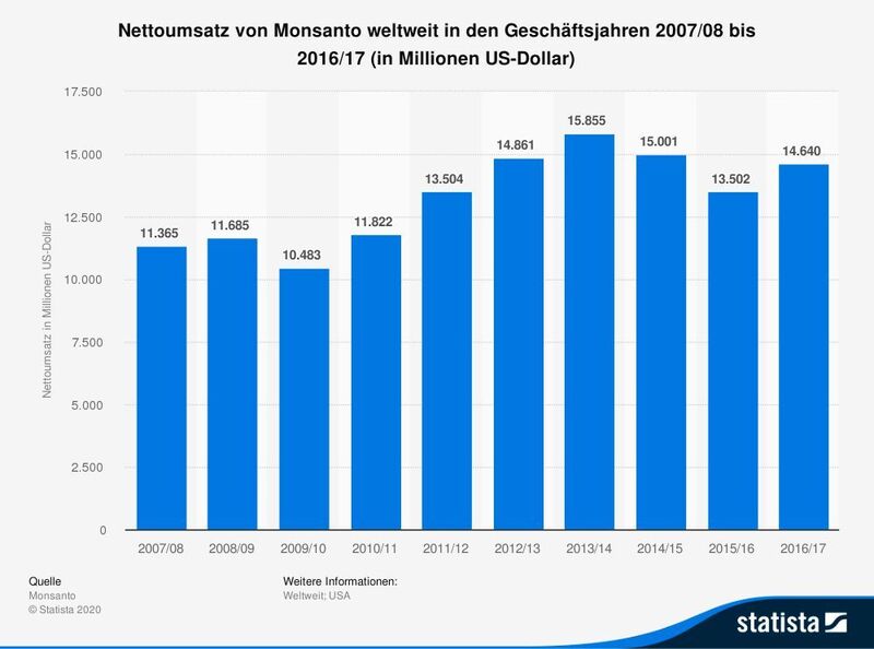 Die Statistik bildet den Nettoumsatz von Monsanto in den Jahren von 2007/08 bis 2016/17 ab. Monsanto war bis zur Übernahme durch Bayer 2016 im Bereich der Saatgut- und Herbizidherstellung weltweiter Marktführer vor Syngenta aus der Schweiz. Im Geschäftsjahr 2016/17 setzte der Agrarchemiekonzern weltweit rund 14,64 Milliarden Dollar um.  (Statista)