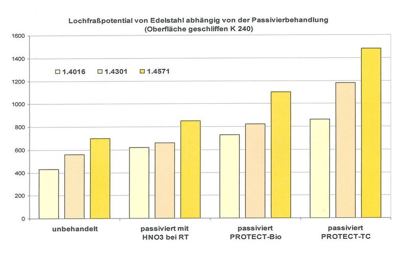 Bild 2: Das Lochfraßpotenzial von Edelstahllegierungen ist von der Art der Passivierbehandlung abhängig (Oberfläche geschliffen K 240).  (Bild: Poligrat)