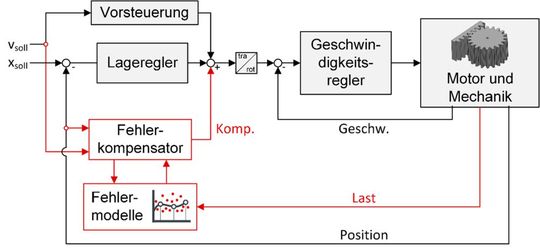 Bild 4: So sieht die Reglerkaskade aus, mit der man Gleichlauffehler bei Zahnstange-Ritzel-Antrieben kompensieren kann.(Bild:  ISW)