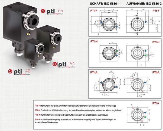 Bild 4: PTI-Schnittstelle – ISO 5686 – und die Medienzufuhr bei verschiedenen Typen.(Bild:  OTT-Jakob)