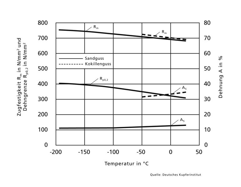 Bild 4b: Trotz steigender Festigkeitswerte bei sinkenden Temperaturen (bis –200 °C) bleibt die Dehnung erhalten. (Archiv: Vogel Business Media)