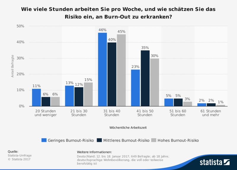 Die Statistik zeigt das Ergebnis einer Statista-Umfrage zu Wochenarbeitszeit und Burn-Out-Risiko* in Deutschland vom Januar 2017. Rund 12 Prozent der Befragte, mit einem mittleren Burn-Out-Risiko gaben an, zwischen 21 und 30 Stunden in der Woche zu arbeiten.  (Bild: Statista)