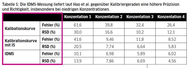 Tabelle 1: Die IDMS-Messung liefert laut Hao et al. gegenüber Kalibriergeraden eine höhere Präzision und Richtigkeit, insbesondere bei niedrigen Konzentrationen. (Quelle: Gerstel)
