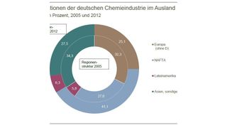 Die Chemieindustrie in Deutschland bricht langsam ihre Zelte ab und wandert in die USA und nach Asien aus. Erstmals seit 2001 investiert die Branche mehr ins Aus- als ins Inland. (Quelle: VCI)