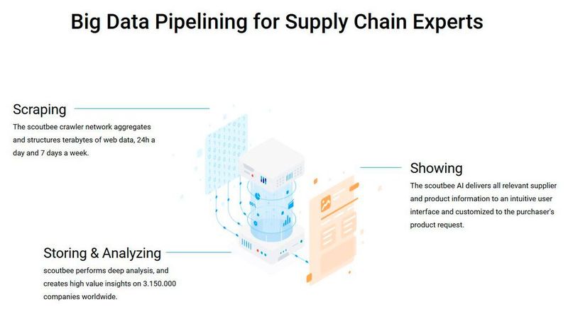 Klassische Beschaffungsplattformen sind transaktionsorientiert, denn hinter ihnen liegt ein  Workflow. Häufig handelt es sich um SAP-konforme Systeme. Das Würzburger Startup scoutbee hingegen kommt aus einer ganz anderen Welt und will Agilität in die Beschaffung bringen. Mit seiner KI-Engine namens ARTIMIS findet scoutbee für einen bestehenden Use Case neue Produkte und neue Lieferanten. Umgekehrt ist es dank einer gigenatischen Datenbasis möglich, mit der KI-Anwendung völlig neue Use Cases zu generieren. Bestehende Supply Chains werden außerdem in Echtzeit überwacht, sodass schnell reagiert werden kann, wenn sich Störungen in der Lieferkette abzeichnen.  https://scoutbee.com/ (Bild: scoutbee)