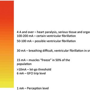 Bild 1: Selbst Leckströme im niedrigen mA-Bereich können gesundheitliche Auswirkungen haben. Die 60601-1 setzt klar definierte Grenzen. Entwickler müssen dabei verschiedene regionale Vorschriften beachten, da Nordamerika niedrigere Grenzwerte (0,3 statt 0,5 mA) verlangt. (Quelle:  IAEI Magazine)