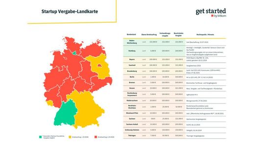 Die Vergabe-Landkarte des Bitkom macht Unterschiede in der Beschaffungspraxis sichtbar und zeigt, in welchen Bundesländern es spezielle Regelungen für die Vergabe an Startups gibt.(Bild:  Bitkom)