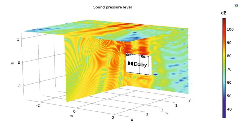 Mithilfe der Akustikmodellierung in Comsol Multiphysics untersuchte Dolby Laboratories verschiedene Konzepte für nach oben abstrahlende Lautsprecher, um die Abdeckung des Sweet Spots zu optimieren.