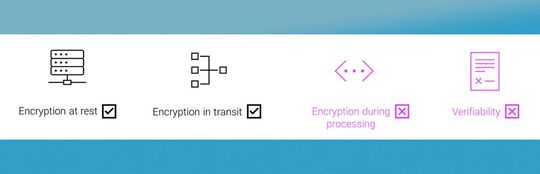 Aktuelle Sicherheitstechnologien schützen Daten nur auf der Festplatte oder während der Übertragung mittels Verschlüsselung. (Bild:  Edgeless Systems)