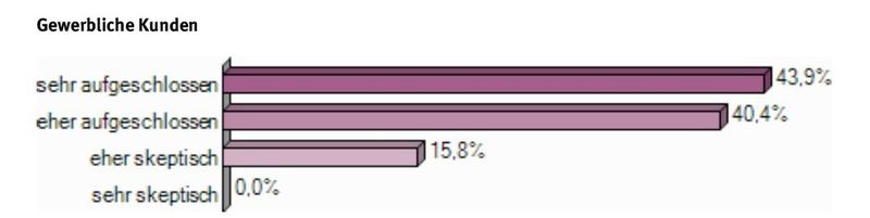 Umfrage Innovationsklima in Deutschland: Wie aufgeschlossen sind die nachfolgend genannten Gruppen gegenüberInnovationen? (Grafik: Compamedia)