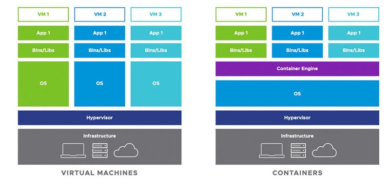 Vergleich VMs und Container: Jede Virtual Machine benötigt eine Betriebssystemumgebung. Dagegen teilen sich mehrere Container eine Instanz eines Betriebssystems.