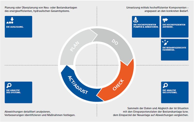 So funktioniert das Fluid-Future-Konzept. (Bild: KSB)