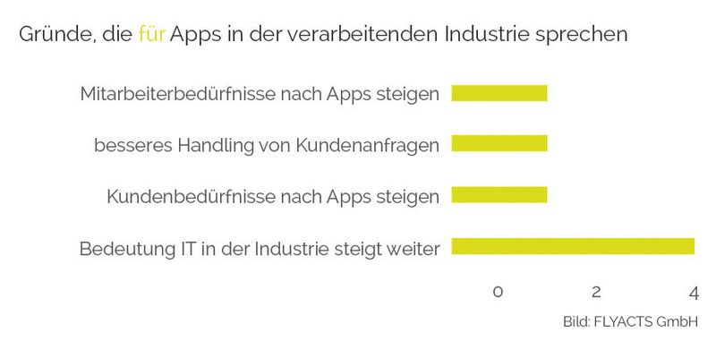 Bild 5: Trotz Skepsis scheinen sich die Befragten darauf einzustellen, dass sie dem Trend zu Apps nicht ausweichen können. (Bild: Flyacts)