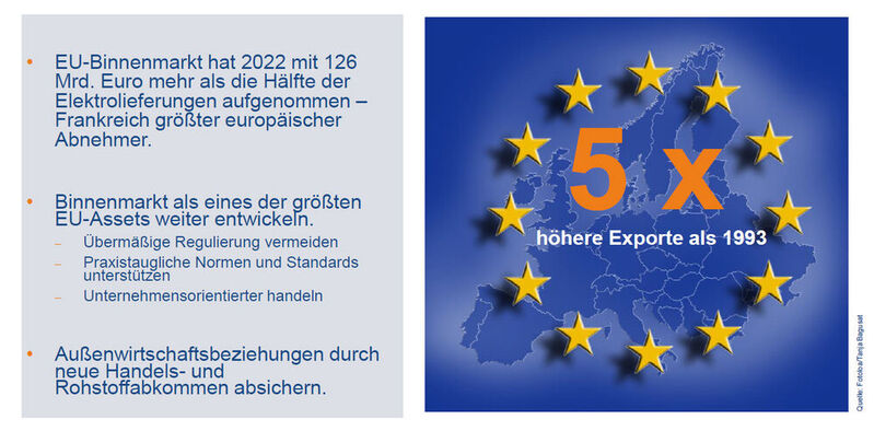 30 Jahre EU-Binnenmarkt: mit Abstand wichtigster Absatzmarkt