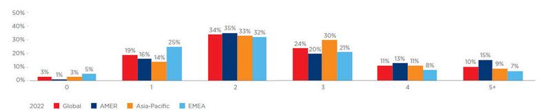 Abbildung 4. Und wie steht es derzeit um die Nutzung verschiedener Clouds, diverser Cloud-Anbieter beziehungsweise Multicloud? (Bild: Equinix)
