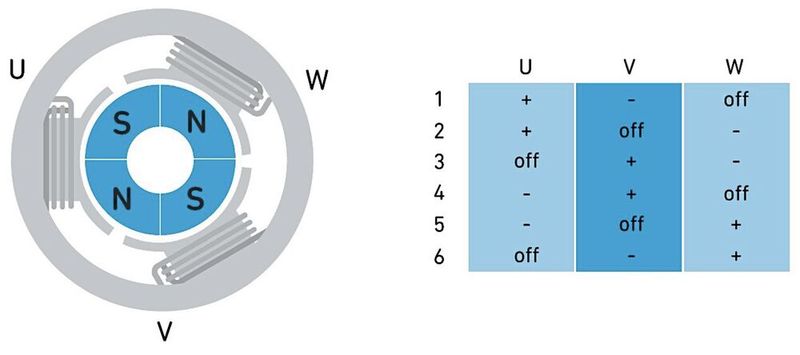 Der Controller eines dreiphasigen BLDC-Motors entscheidet, welche Statorwicklungen (U, V und W)  mit Strom versorgt werden und deren Polarität, wodurch sich die Ausrichtung des Magnetfelds ändert.  Der Rotor mit Permanentmagneten (in blau) dreht sich, um sich mit dem Magnetfeld des Stators  auszurichten. (Bild: Qorvo)