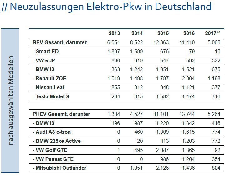ZSW-Übersicht Elektrofahrzeuge: Neuzulassung Elektro-Pkw in Deutschland nach ausgewählten Modellen (Nissan)