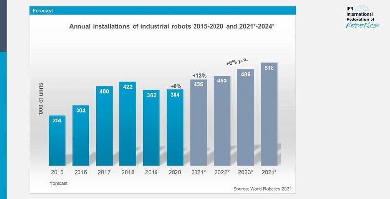 Für das Jahr 2021 wird ein Wachstum von rund 13 Prozent auf 435.000 Einheiten erwartet. (International Federation of Robotics)