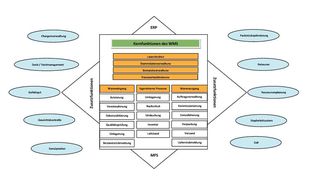 Kern- und Zusatzfunktionen des Warehouse Management Systems. (Fraunhofer-IML)