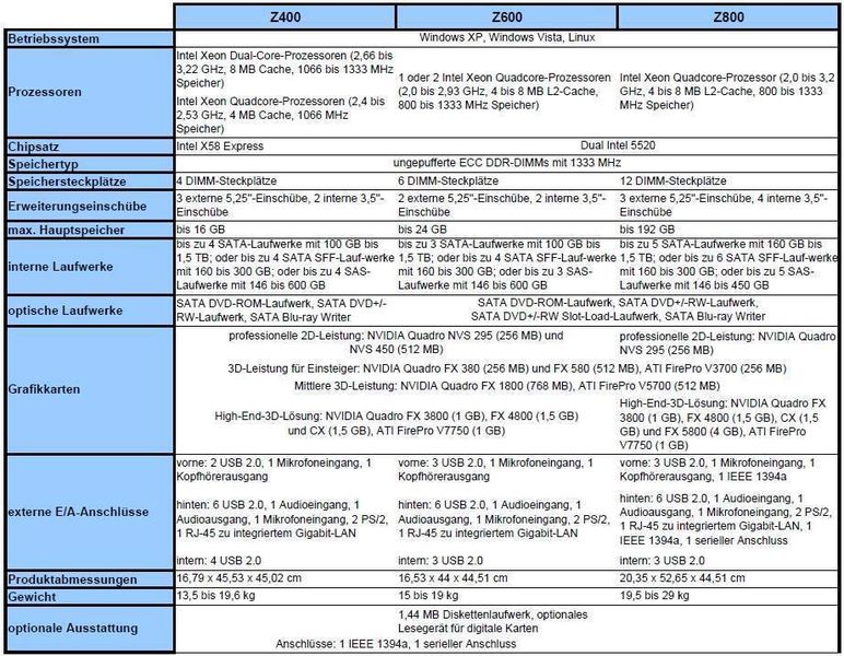 Die Ausstattung der Workstations der Z-Serie im Vergleich. (Archiv: Vogel Business Media)