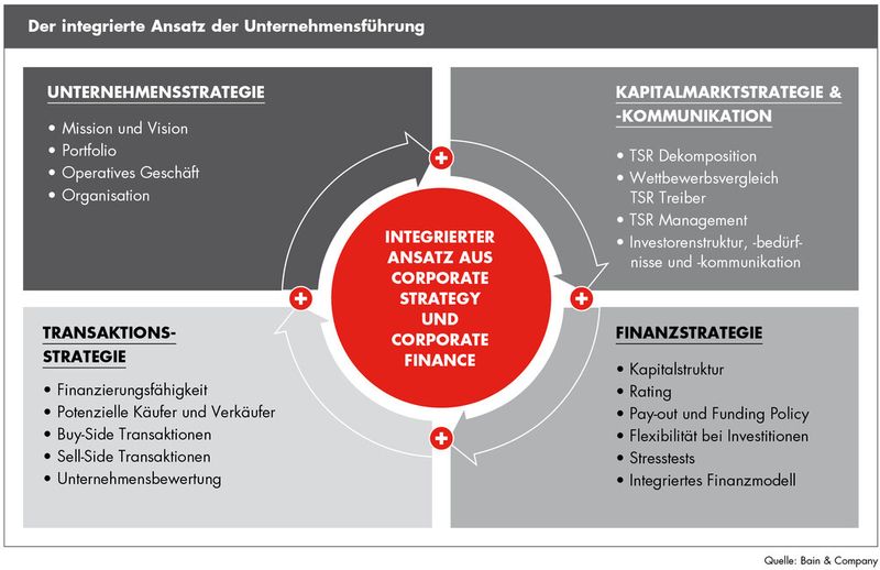 Integrierter Ansatz der Unternehmensführung. (Bild: Bain & Company)